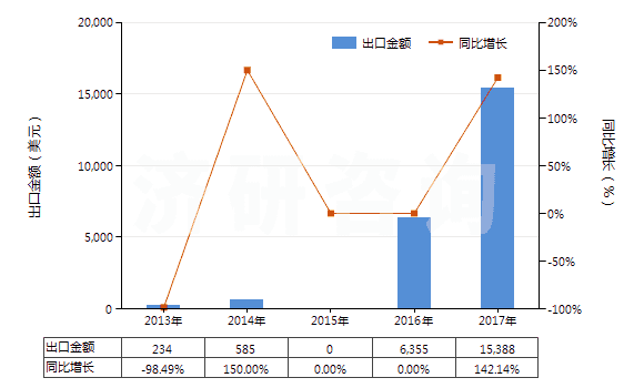 2013-2017年中國其他照相制版單色無孔卷片（寬＞610mm，長＞200m）(HS37024229)出口總額及增速統(tǒng)計